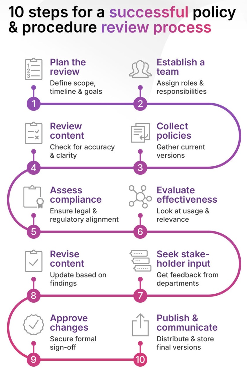 Policy and procedure review process