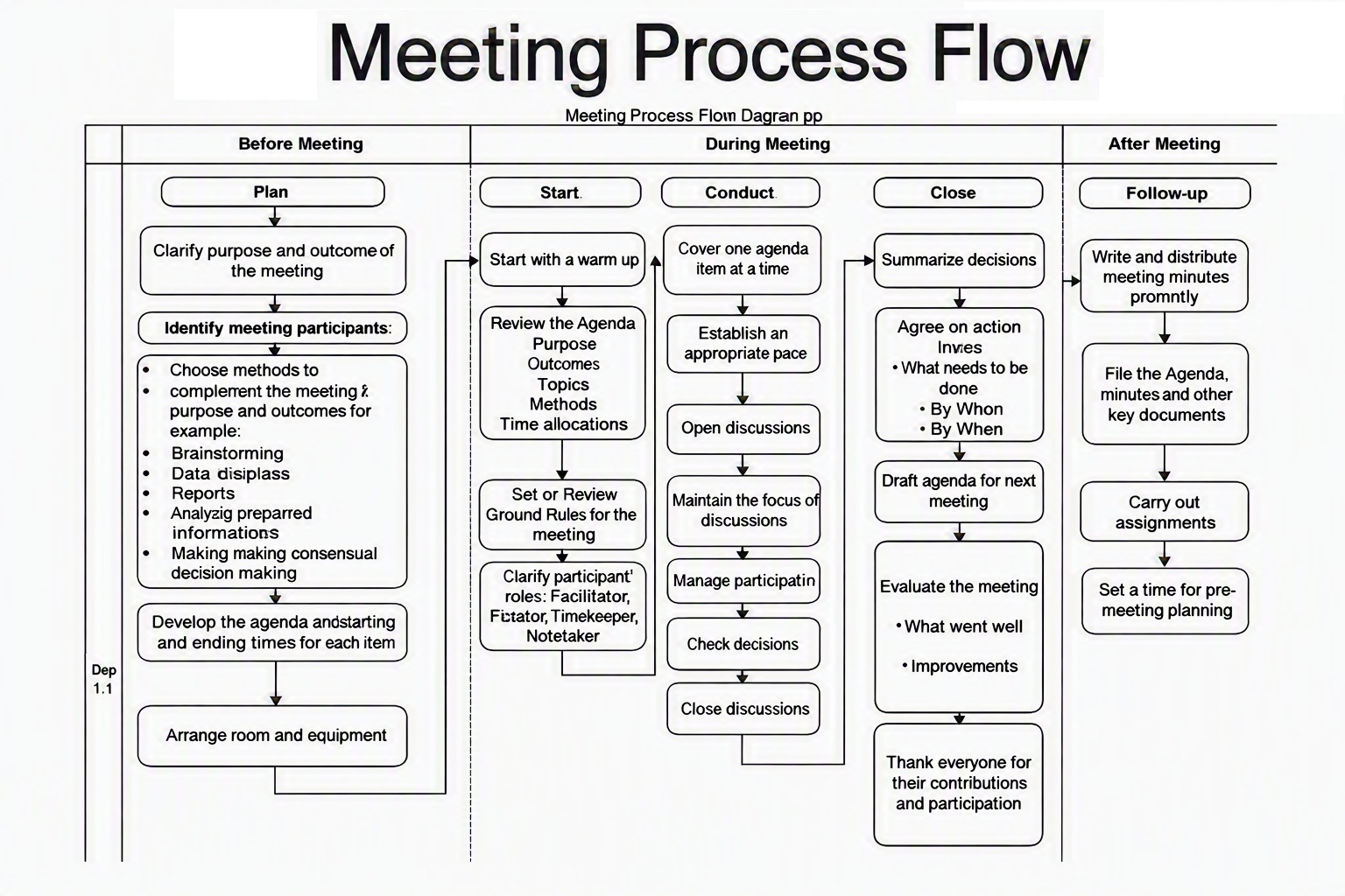 Process flow diagram