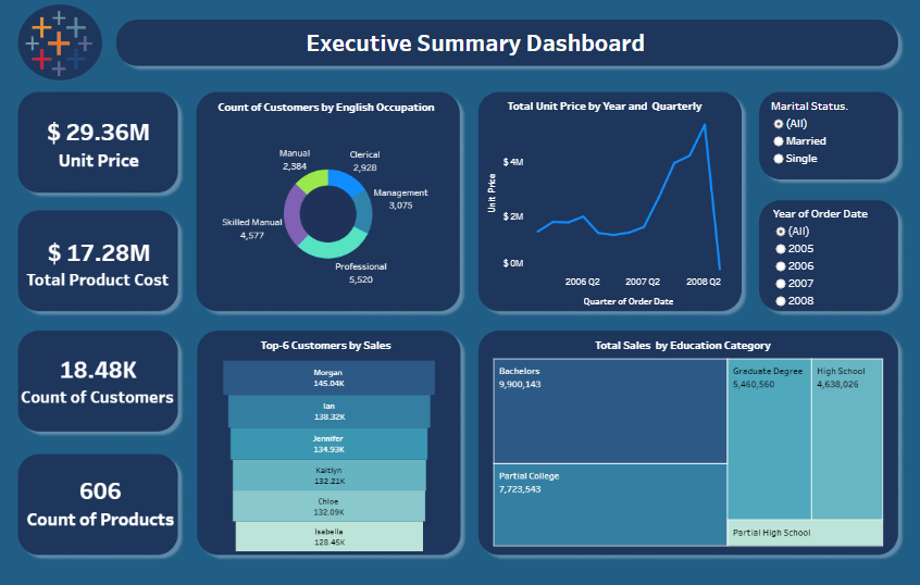 Executive financial dashboard